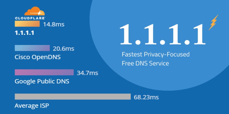 Sử dụng DNS 1.1.1.1 vào Bong88 khi bị chặn